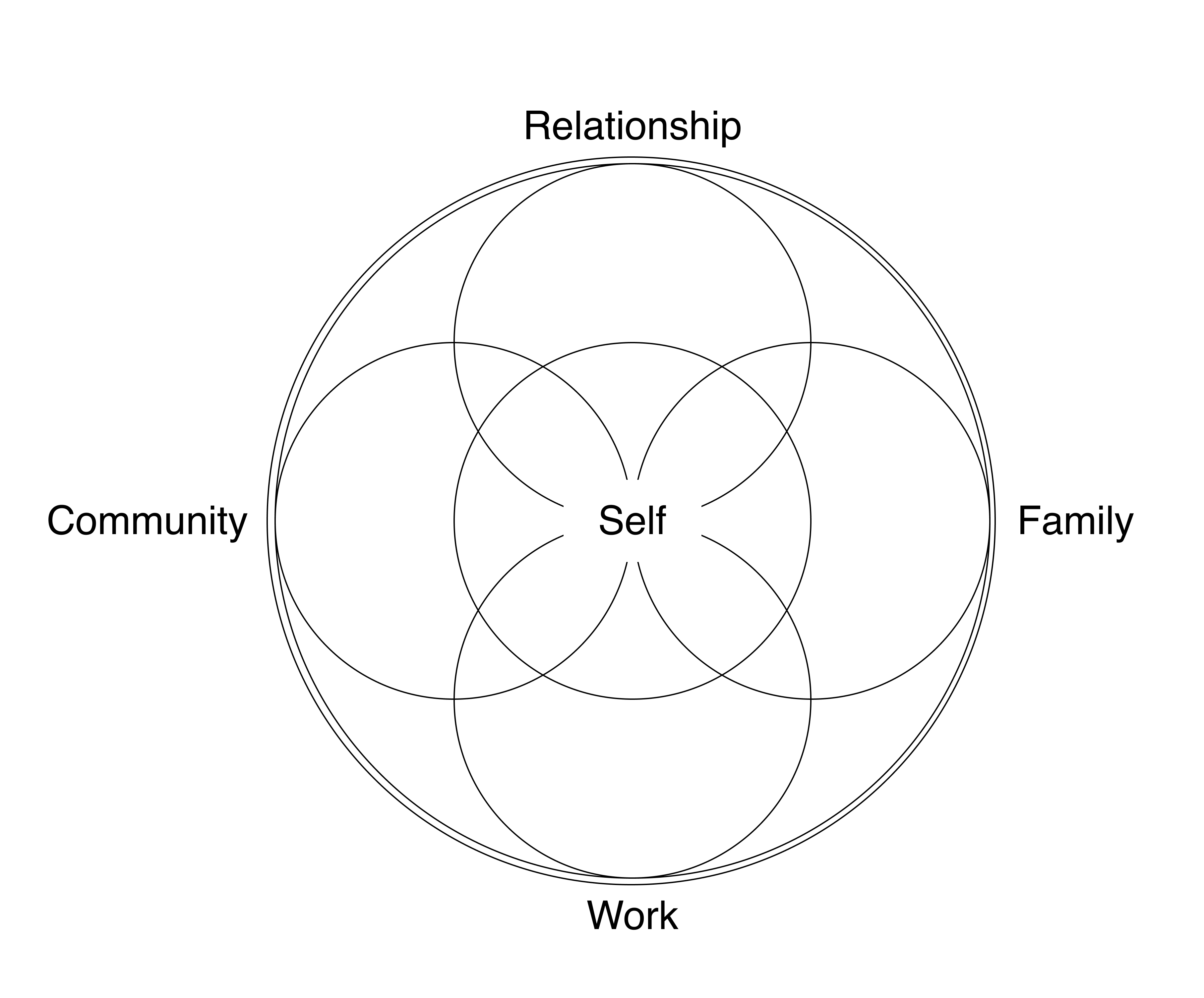 MAP Mandala showing five spheres