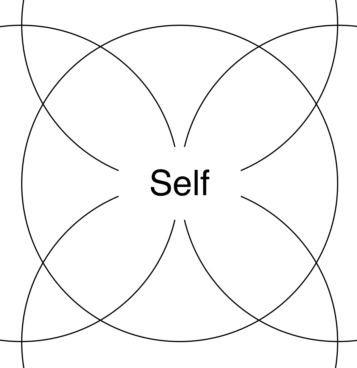 Zoomed in Mandala showing the Self Sphere