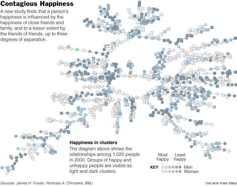 Contagious happiness